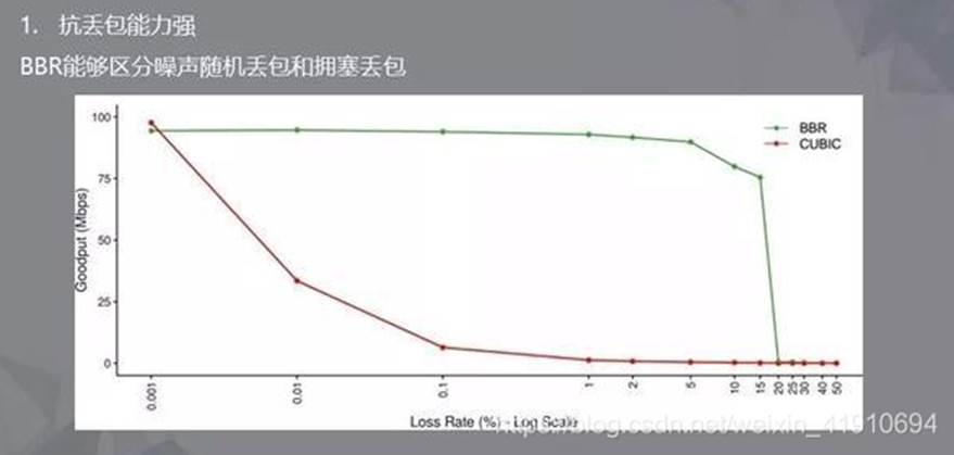 BBR vs CUBIC