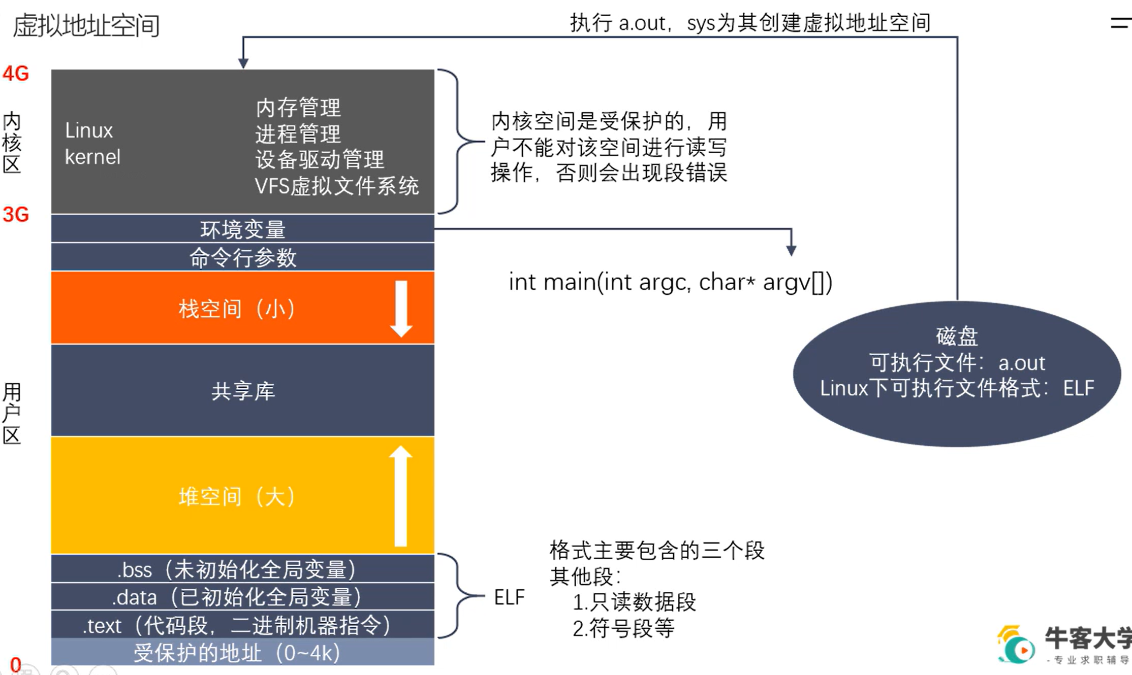 虚拟地址空间示意图