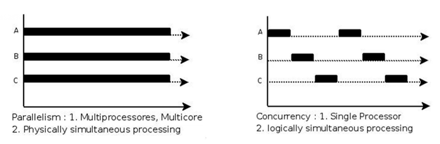 并行（左）与并发（右）的区别
