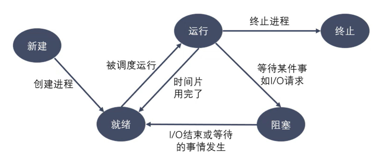 进程状态示意图