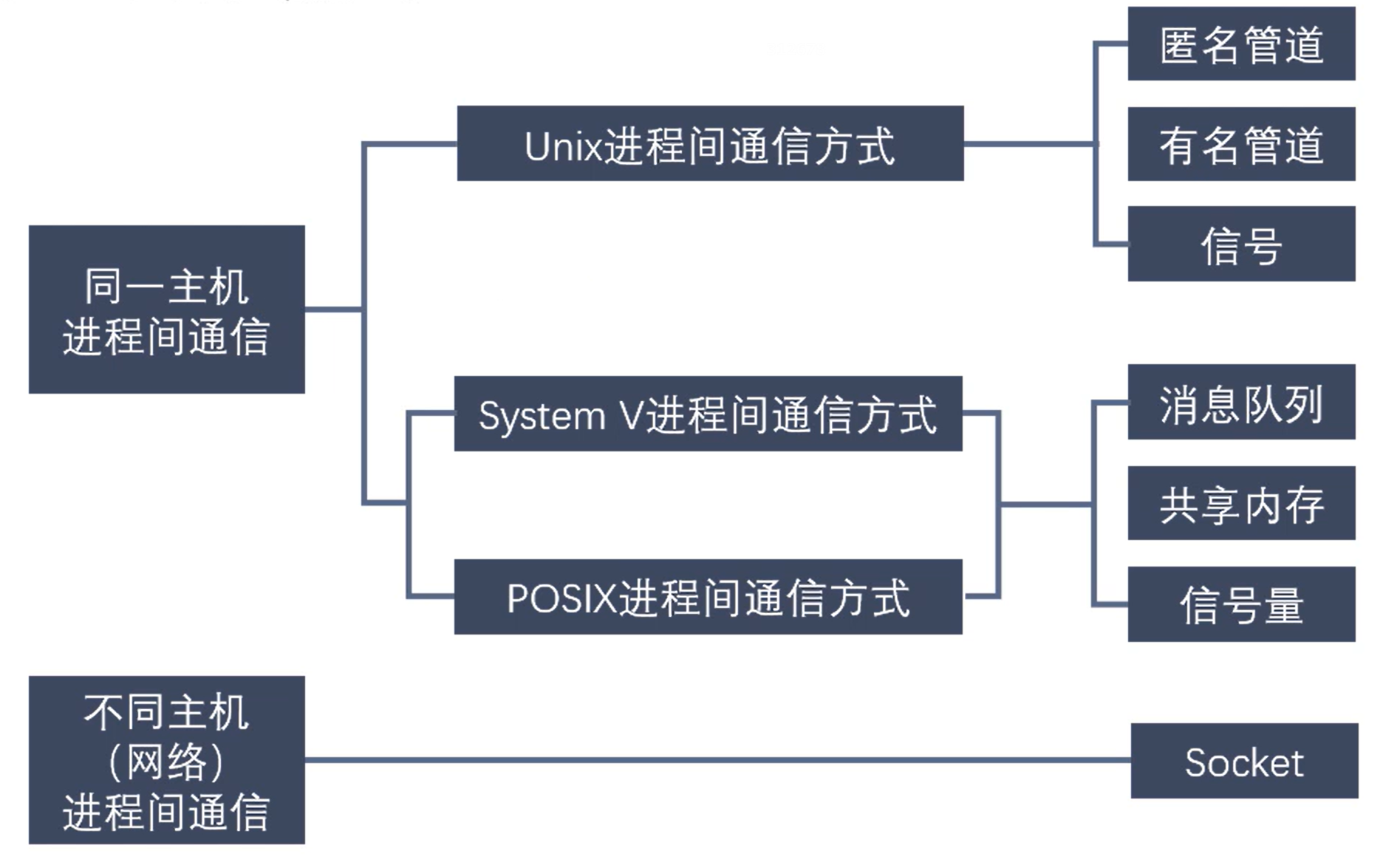 进程间通信方式