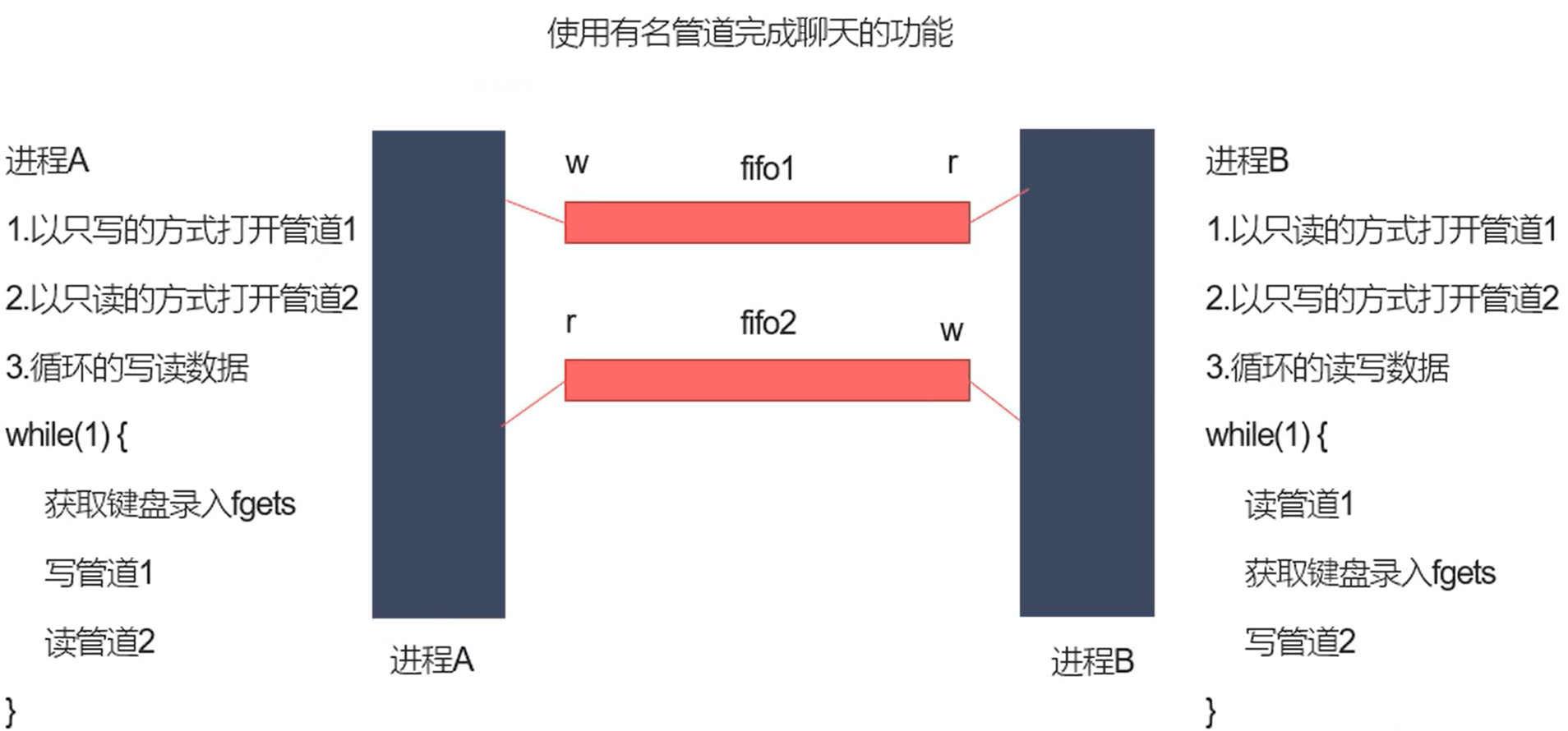 有名管道实现聊天功能基本思路