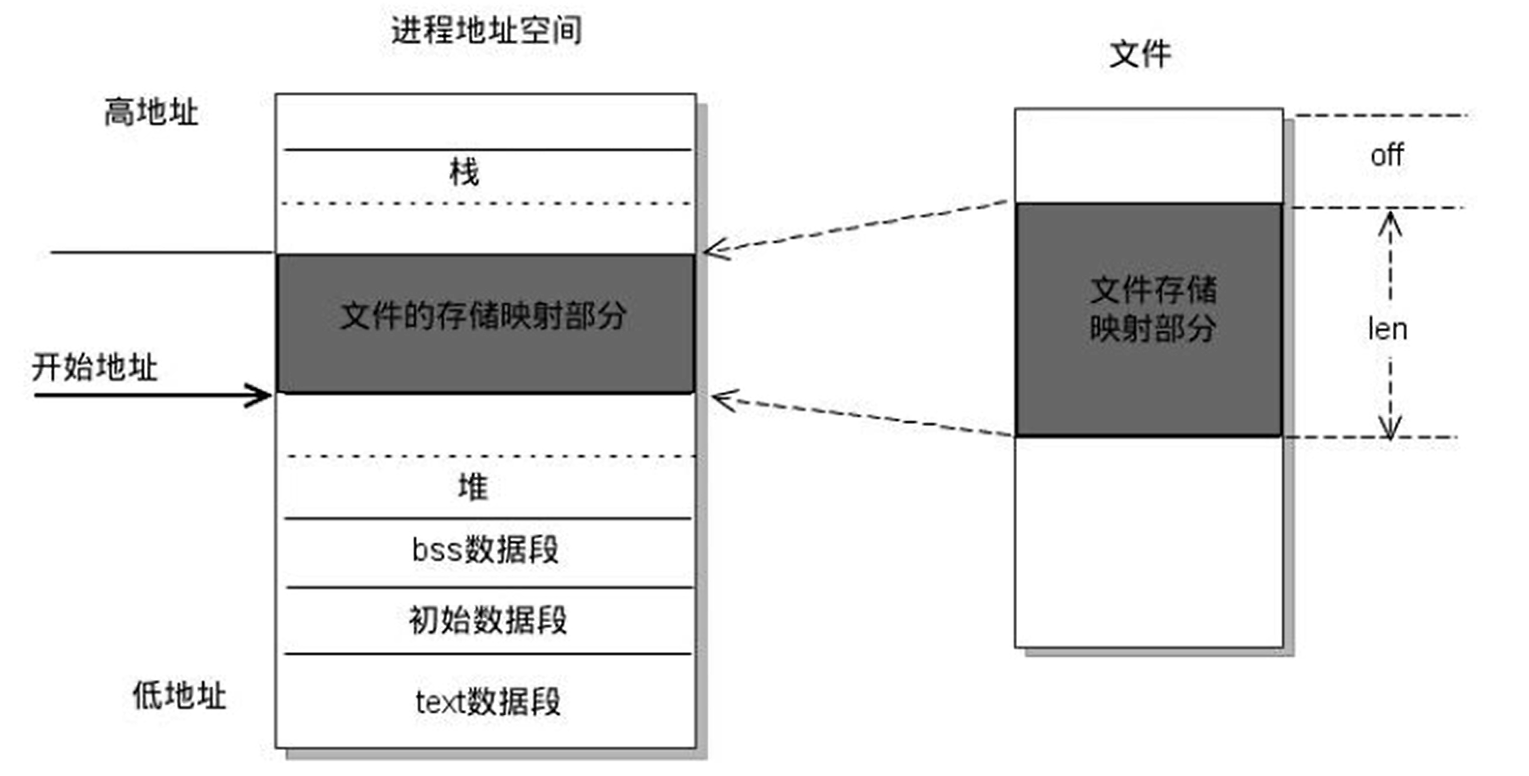 内存映射