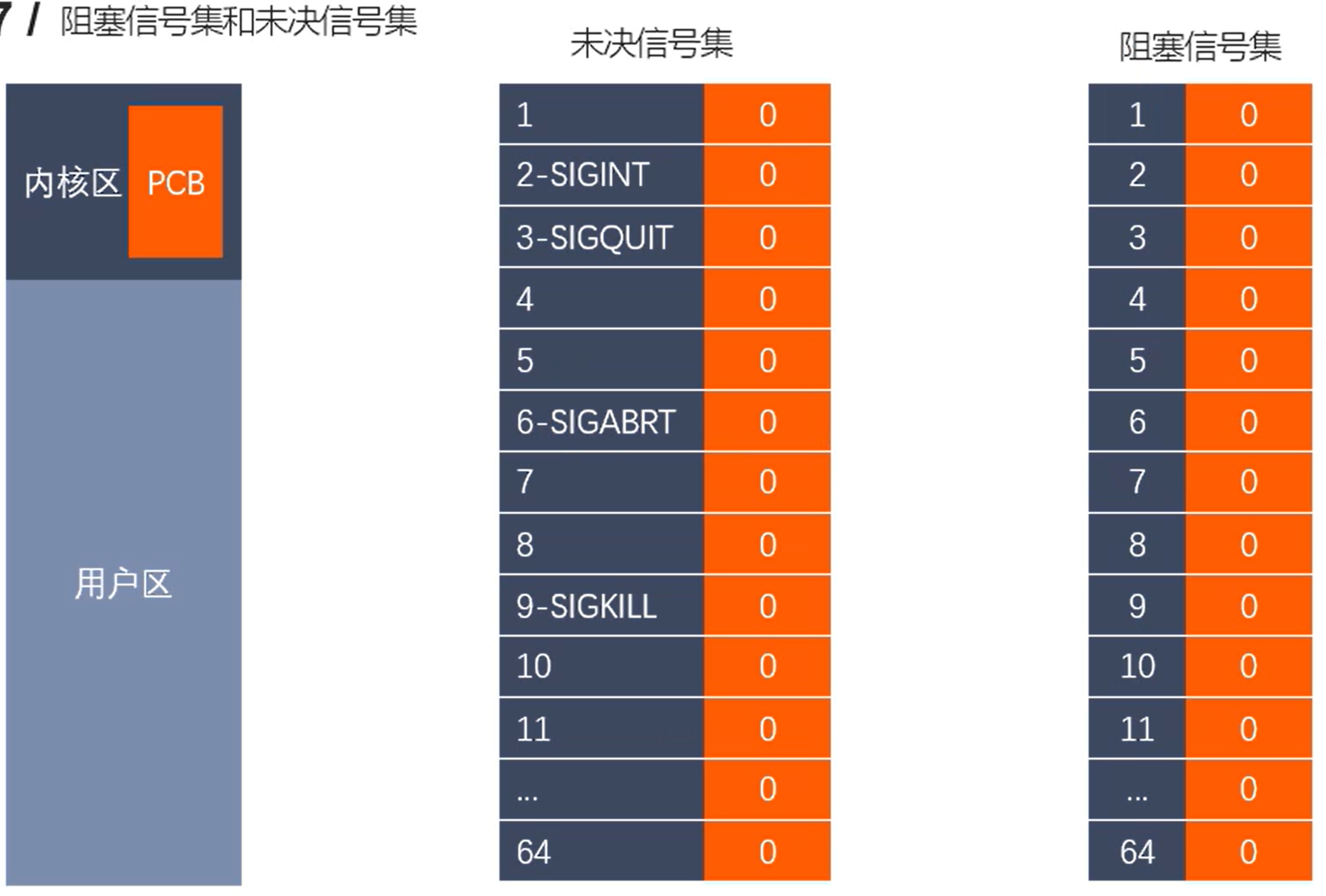 阻塞信号集和未决信号集