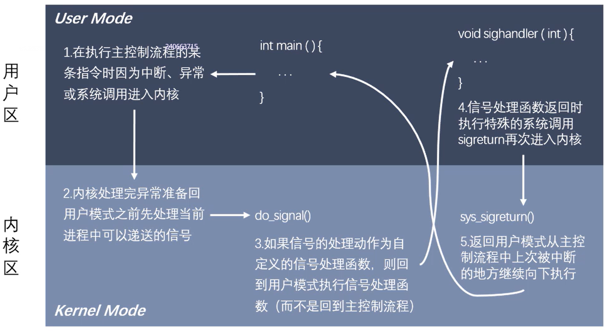 信号捕捉时内核与用户态操作流程