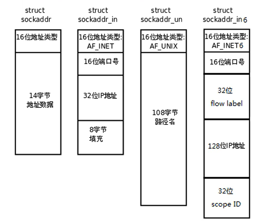 专用socket地址