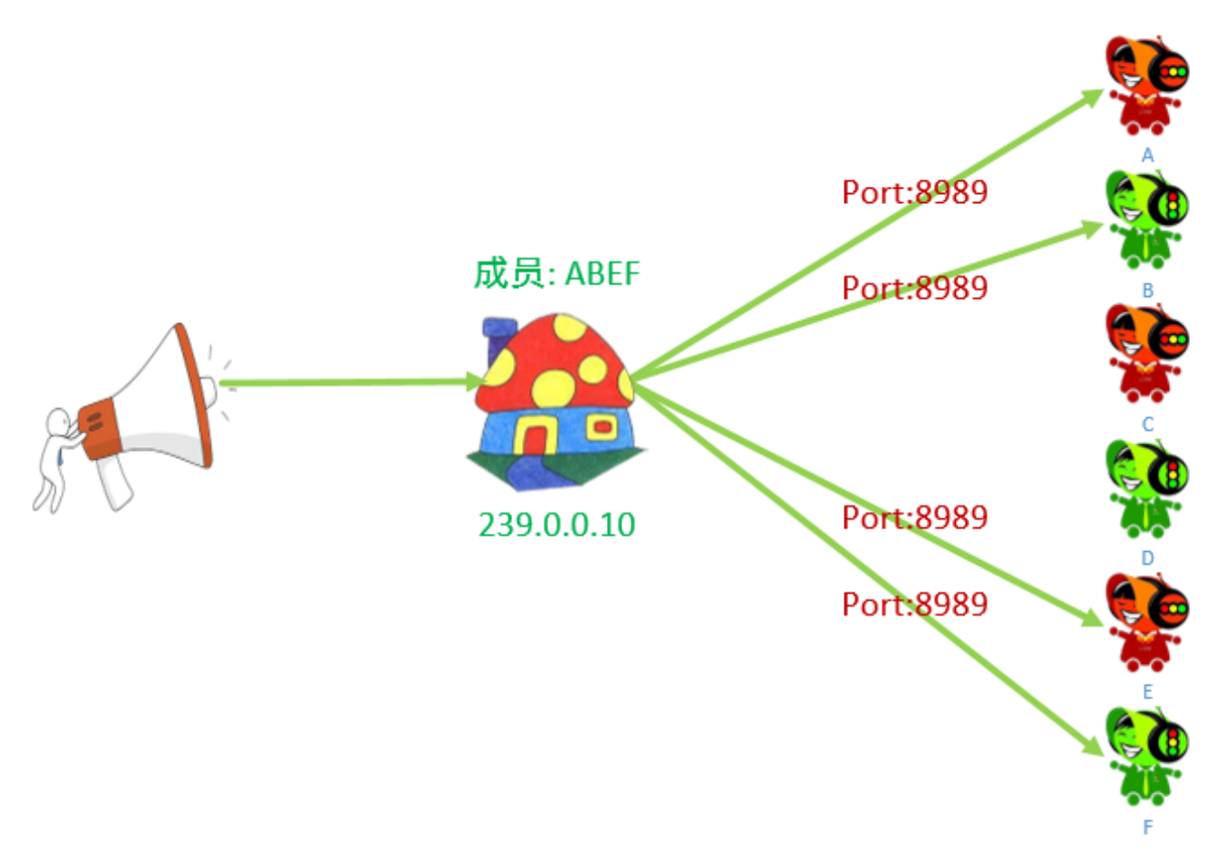 多播 示意图