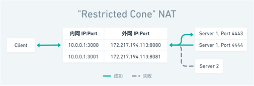 受限圆锥型