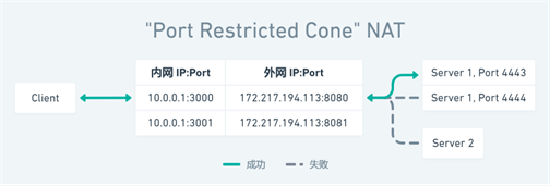 端口受限圆锥形