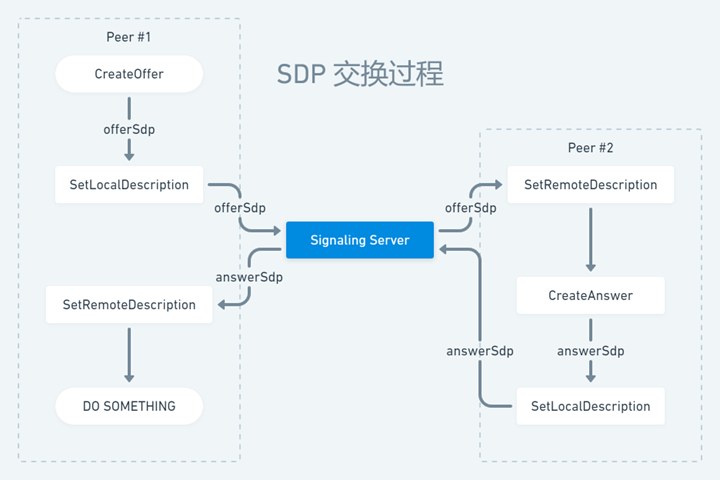 SDP交换流程