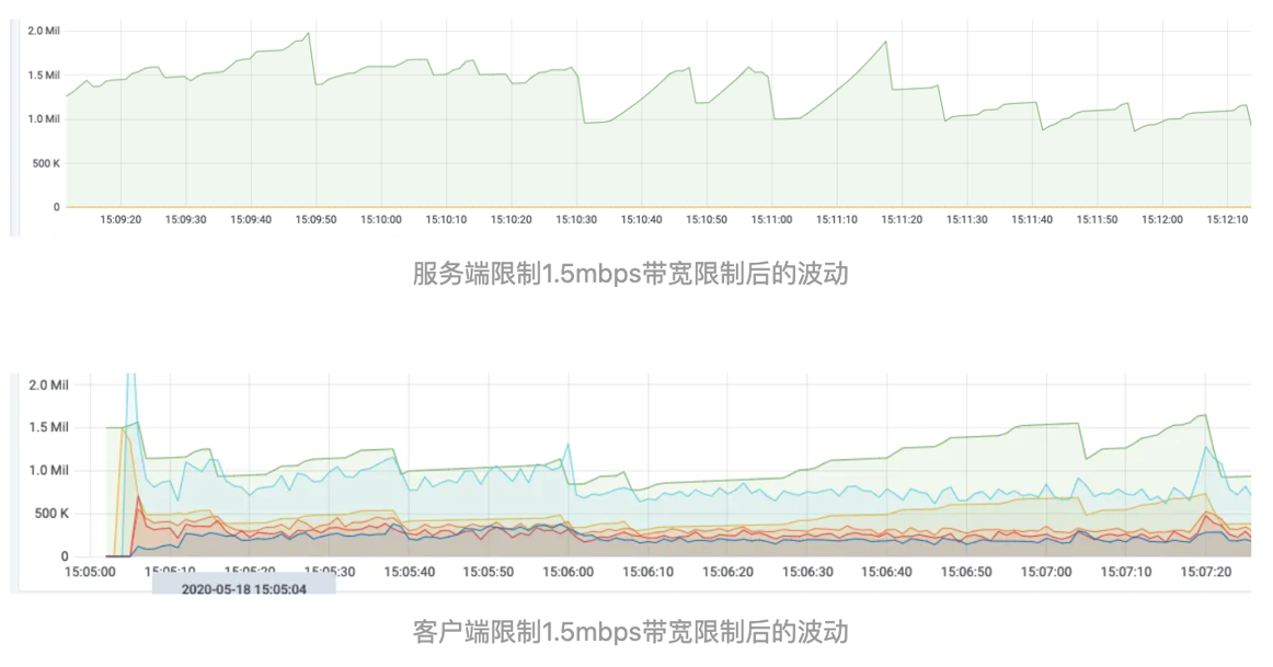 GCC算法下的流量监测数据