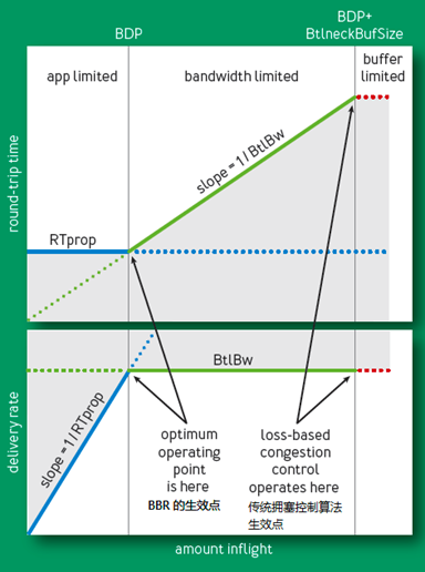 BBR算法机制
