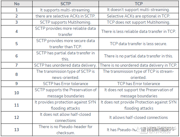 SCTP vs TCP