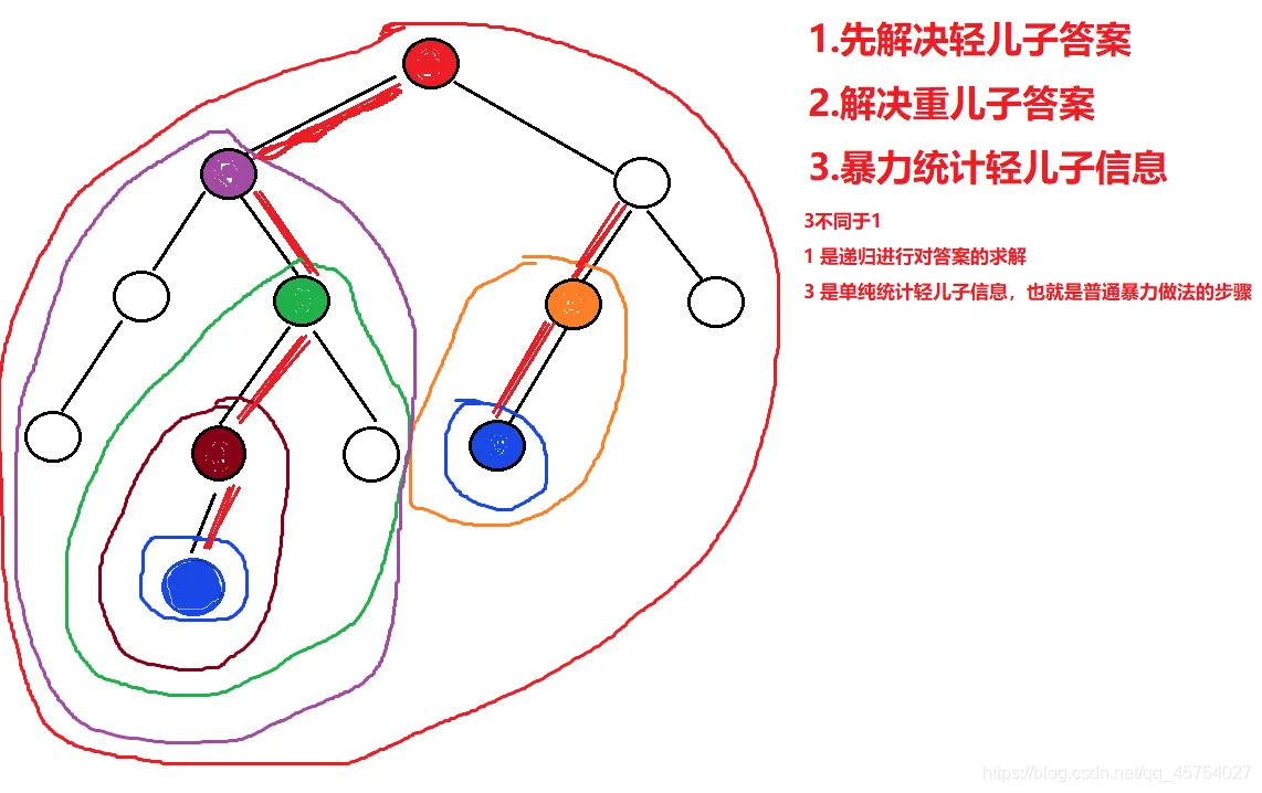 树上启发式合并